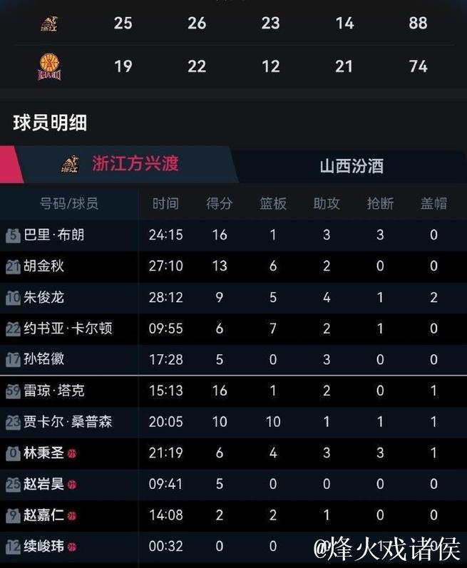 山西74-88广厦3坏消息！外援喜欢单干，无一号位，本土球员实力差